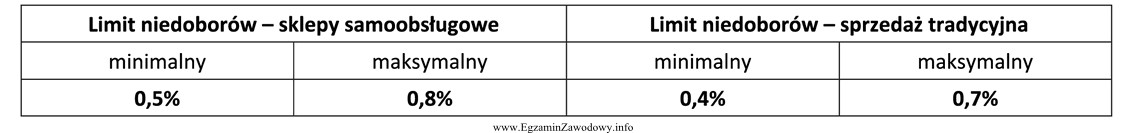 Zgodnie z Kodeksem pracy pracownik, który wskutek niewykonania lub 