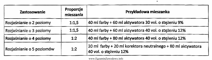 W celu zafarbowania włosów naturalnych na poziomie 7 na 