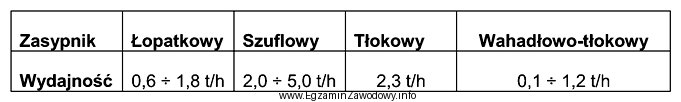 Na podstawie tabeli określ, który zasypnik należy 