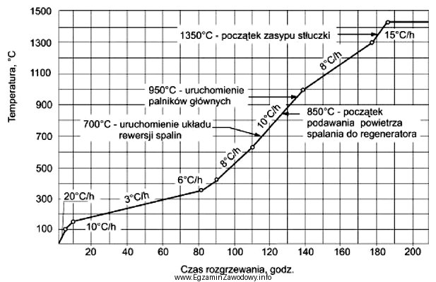 Na wykresie przedstawiono przebieg rozgrzewania wanny szklarskiej. W jakim zakresie 