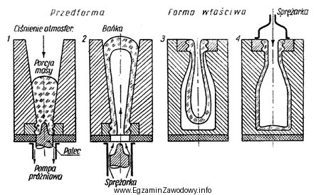 Która metoda mechanicznego formowania butelek przedstawiona jest na schemacie?