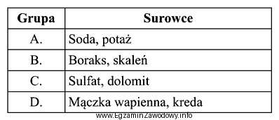 W której grupie, przedstawionej w tabeli, wymienione są surowce 