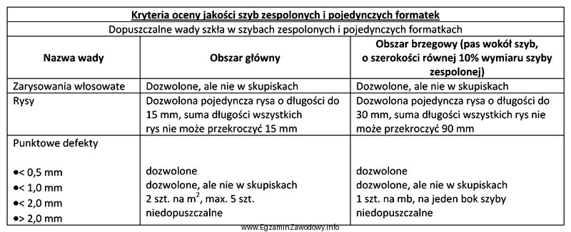 W tabeli przedstawiono dopuszczalne wady szkła w szybach zespolonych 