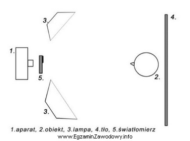 Schemat przedstawia pomiar światła