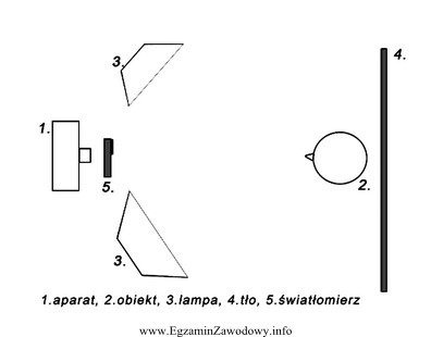 Schemat przedstawia pomiar światła