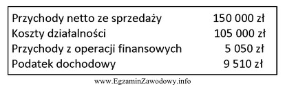 Na podstawie przedstawionych danych ustal wynik finansowy netto przedsiębiorstwa 