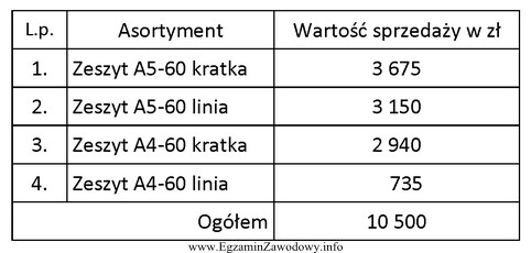 W tabeli przedstawiono wartość sprzedaży niektórych pozycji 