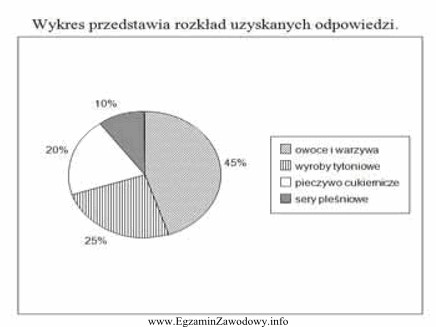 Podczas badań ankietowych przeprowadzonych wśród klientów sklepu 