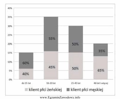 Wykres przedstawia strukturę wieku klientów sklepu z artykułami 