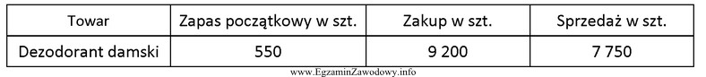 Zapas końcowy dezodorantu damskiego, ustalony na podstawie zamieszczonych w 