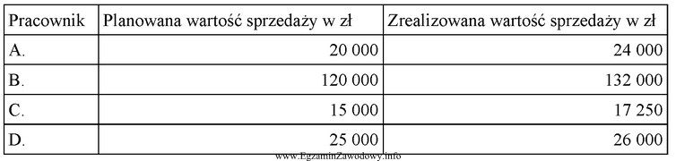 Pracownicy zatrudnieni w punkcie sprzedaży detalicznej otrzymują wynagrodzenie zasadnicze 