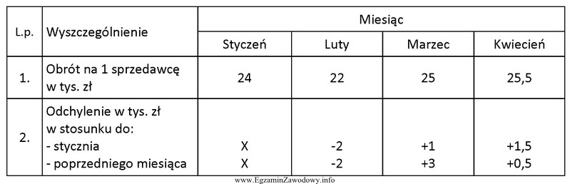 W tabeli przedstawiono dane dotyczące obrotu, przypadającego na 