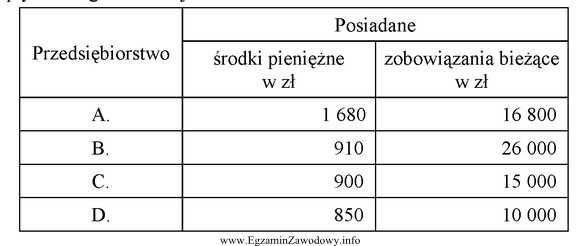 Wskaźnik płynności gotówkowej to stosunek procentowy posiadanych 