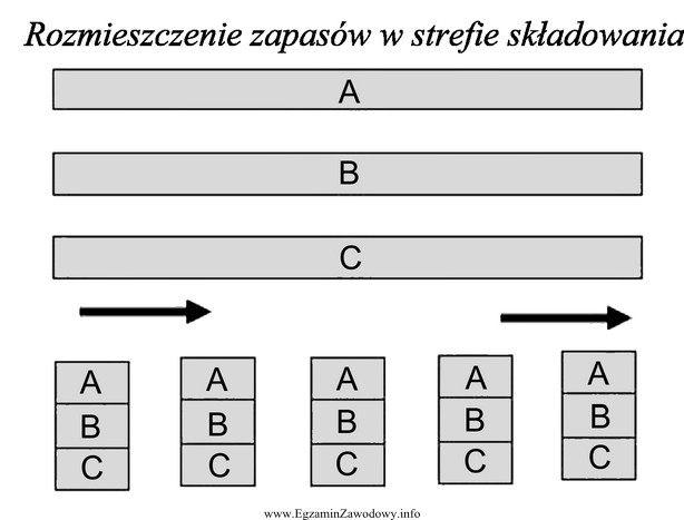 Na podstawie przedstawionego schematu wskaż, który układ rozmieszczenia 