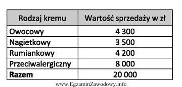 Agencja badań marketingowych przedstawiła wyniki przeprowadzonych badań dotyczących 