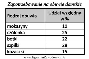 Który rodzaj obuwia należy w pierwszej kolejności 