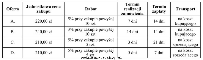 Hurtownia otrzymała cztery oferty zakupu danego towaru. W któ