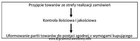 Czynności, których kolejność wykonywania przedstawiono w ramce, 