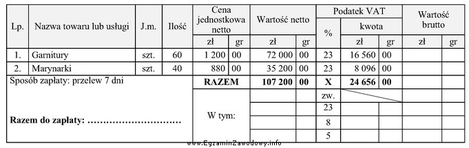 Na podstawie przedstawionego fragmentu faktury sprzedaży w pozycji Razem 