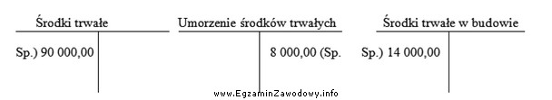 Na podstawie zapisów na podanych kontach księgowych ustal 