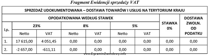 Na podstawie przedstawionego fragmentu Ewidencji sprzedaży VAT, ustal ł