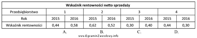 Na podstawie wskaźników rentowności czterech przedsiębiorstw ustal, 