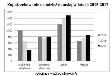 Z zaprezentowanych na wykresie wyników badań marketingowych dotyczących 