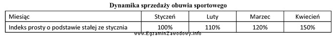 Na podstawie wskaźników dynamiki sprzedaży ustal, jaką iloś