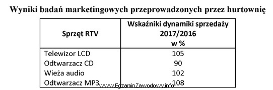 Zamieszczone w tabeli wyniki badań marketingowych stanowią podstawę podjęcia 