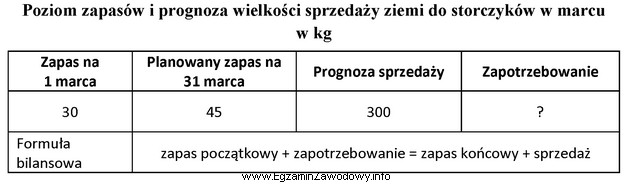 Na podstawie danych zamieszczonych w tabeli ustal, korzystając z 