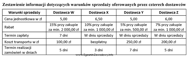 Na podstawie informacji dotyczących warunków sprzedaży zamieszczonych 