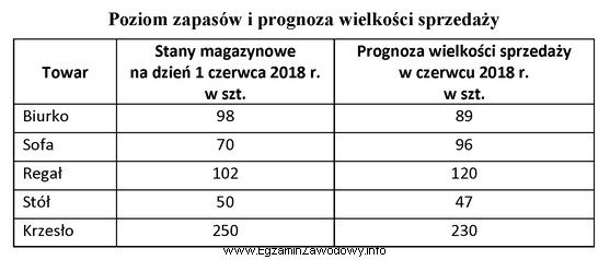 Na podstawie danych zamieszczonych w tabeli ustal, które towary 