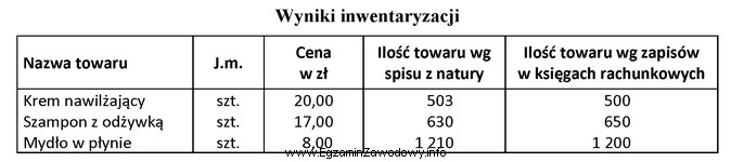 W tabeli zestawiono wyniki inwentaryzacji przeprowadzonej w hurtowni kosmetycznej. Zgodnie 