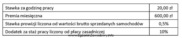 Pracownik zatrudniony w salonie samochodów otrzymuje wynagrodzenie w systemie 