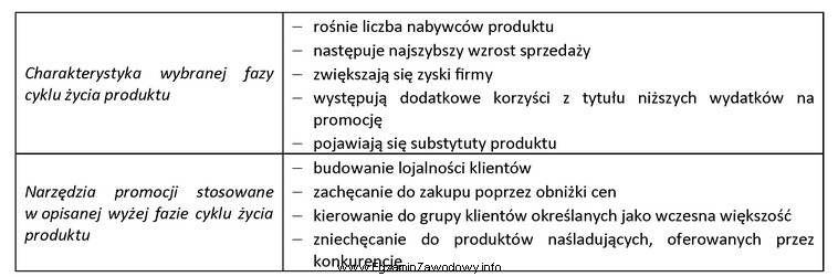 Którą fazę cyklu życia produktu i charakterystyczne dla 