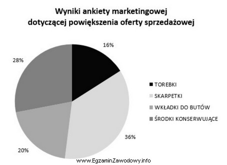 Na podstawie zamieszczonych na wykresie wyników ankiety marketingowej sklep 