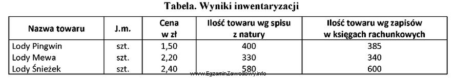 Na podstawie danych przedstawiających wyniki inwentaryzacji przeprowadzonej w hurtowni 