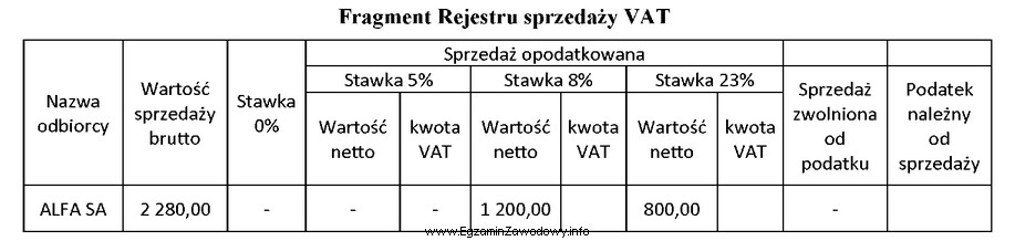 Na podstawie zapisów w przedstawionym rejestrze sprzedaży VAT 