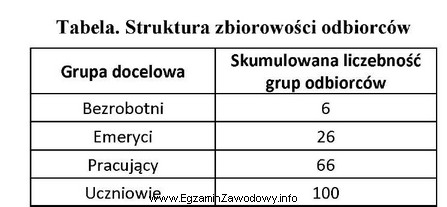 Na podstawie informacji zawartych w tabeli ustal, do której 