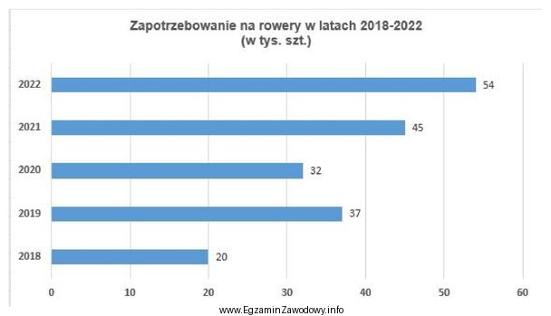 Na podstawie informacji przedstawionych na wykresie można stwierdzić, ż