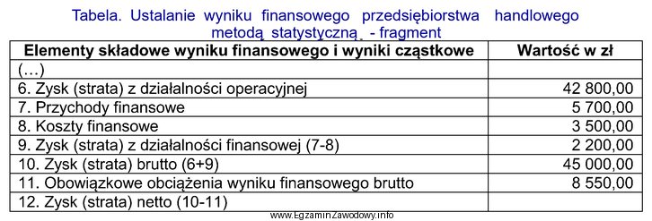 Na podstawie danych zamieszczonych w tabeli oblicz wartość wyniku 