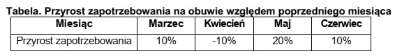 Na podstawie informacji zamieszczonych w tabeli ustal, ile sztuk obuwia 