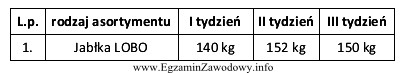 Dokonano zestawienia ilości sprzedanych jabłek LOBO w cią