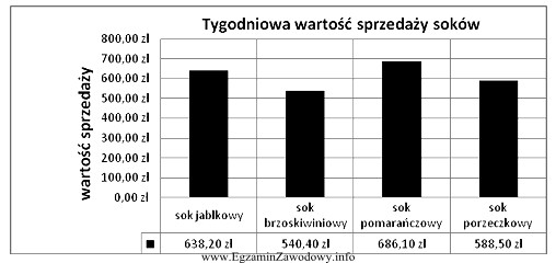 Tygodniową wartość sprzedaży czterech rodzajów soków 