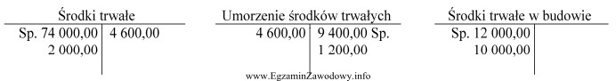 Na podstawie zapisów na wybranych kontach księgowych w 