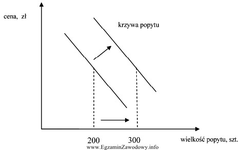 Dokonano analizy kształtowania się popytu na telewizory marki 