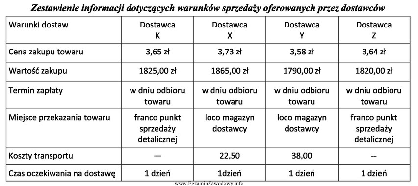 Na podstawie analizy czterech podanych ofert wskaż dostawcę, który 