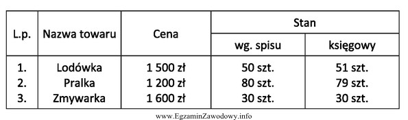 Stwierdzone w wyniku przeprowadzonej inwentaryzacji stany zapasów towarów 