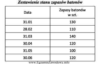 Na podstawie danych przedstawionych w tabeli oblicz przeciętny stan 