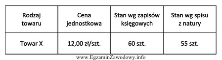 Na podstawie danych przedstawionych w tabeli określ rodzaj i 